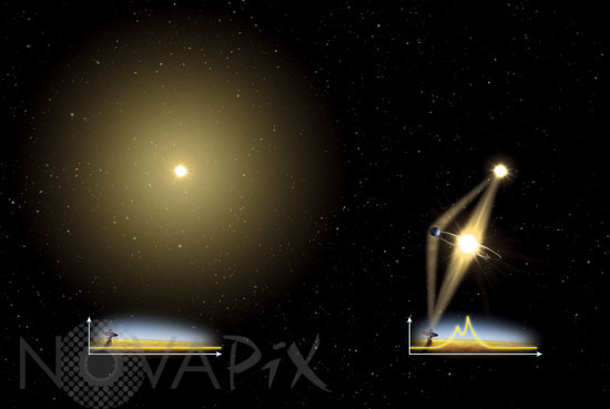 Détection d'une exoplanète par effet de microlentille