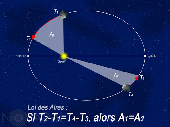 Kepler's Law - Illustration