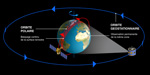 Orbite geostationnaire et orbite polaire