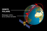 Orbite polaire du satellite Jason-1